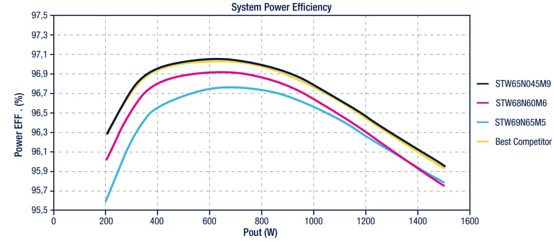 STMicroelectronics MDmesh™ M9 MOSFET